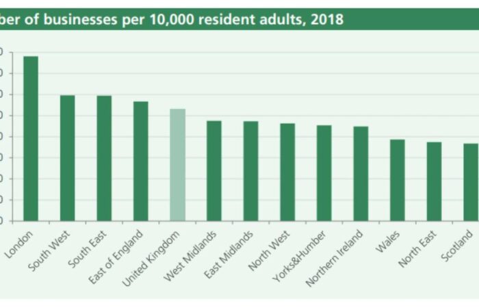 businesses-in-the-uk-1200 businesses per 10000 chart