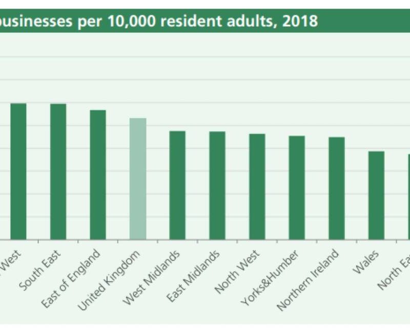 businesses-in-the-uk-1200 businesses per 10000 chart