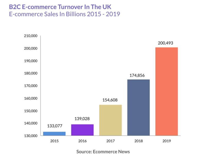 e-commerce-growth-uk-1200 e-commerce-growth-uk-1200